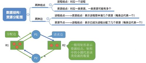 計算機操作系統(tǒng)中的死鎖 概念、處理策略與系統(tǒng)服務(wù)