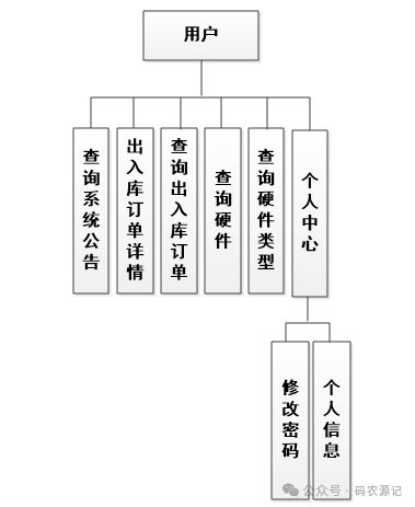 基于SSM的電腦硬件庫存管理系統(tǒng) 提升計(jì)算機(jī)系統(tǒng)服務(wù)效率